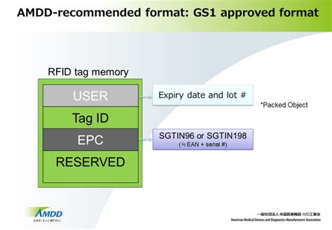 gs1 rfid tag format